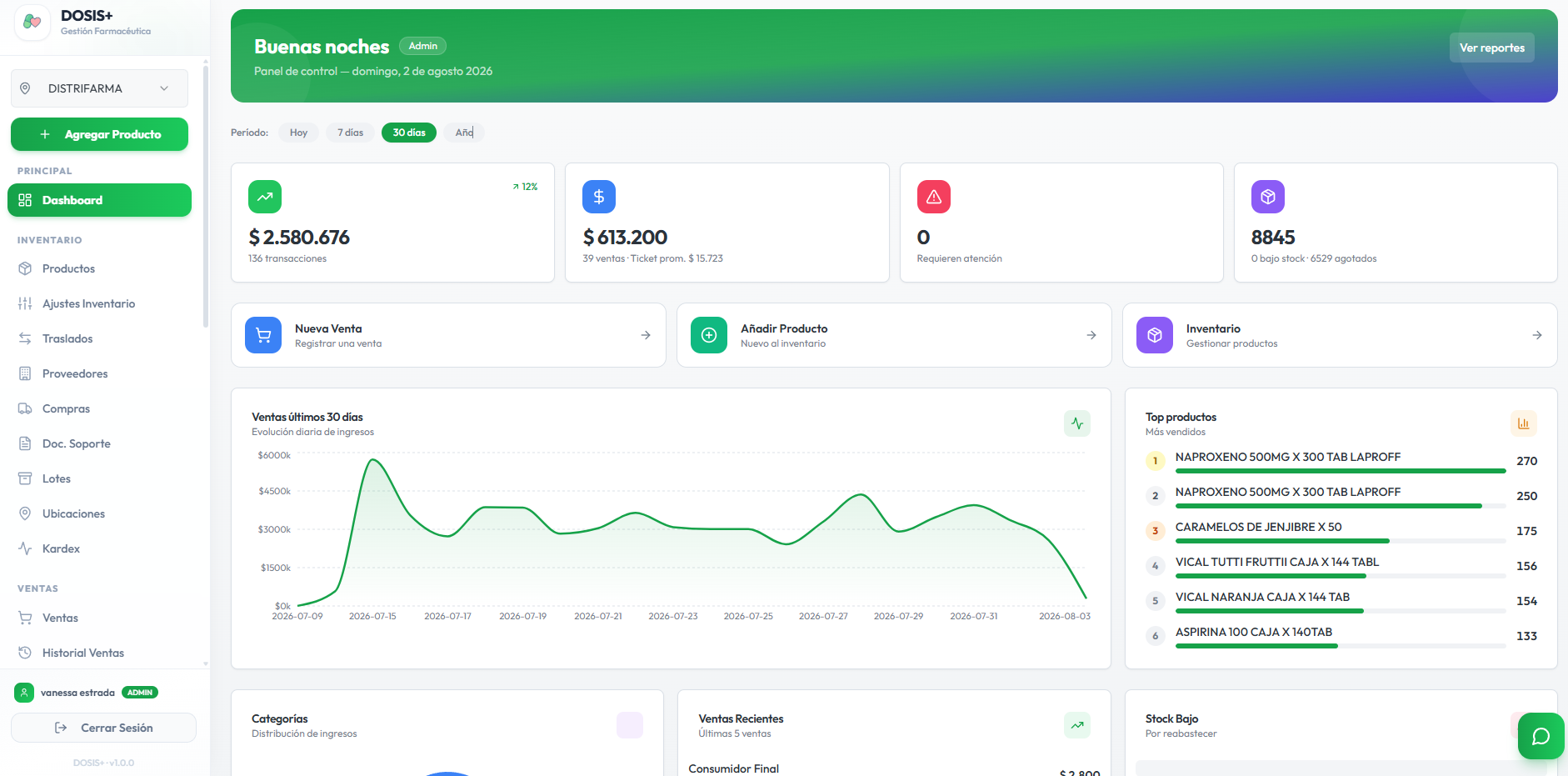 Dashboard principal de DOSIS+ con ventas, tendencia de 30 días, productos más vendidos y alertas de stock